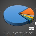 Materialübersicht – Deutsche Meisterschaft 1/12 2023 beim AMC Magdeburg